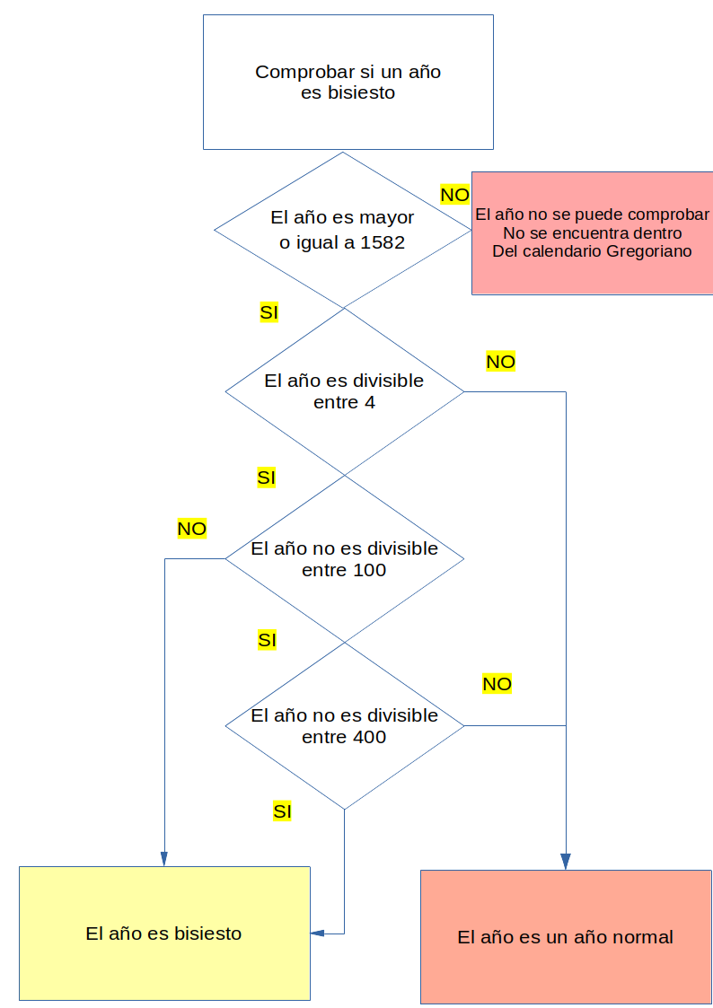 diagrama de flujo año bisiesto